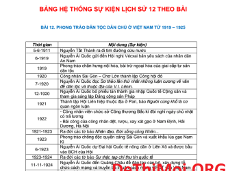 Bảng sự kiện lịch sử Việt Nam ôn thi THPT Quốc Gia môn Lịch sử