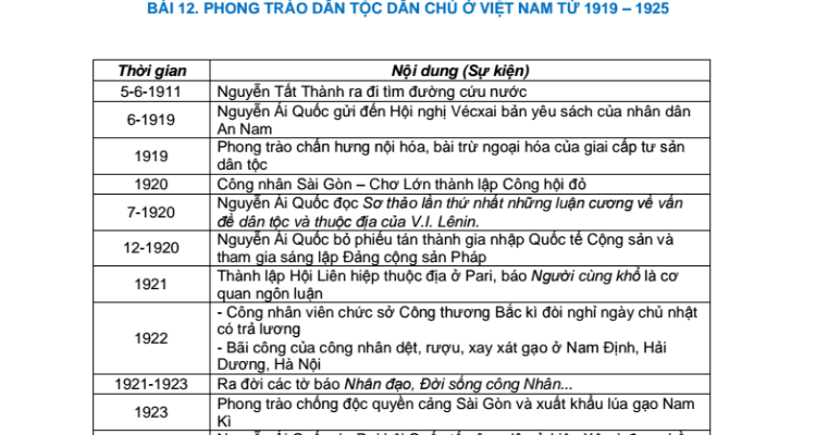 Bảng sự kiện lịch sử Việt Nam ôn thi THPT Quốc Gia môn Lịch sử