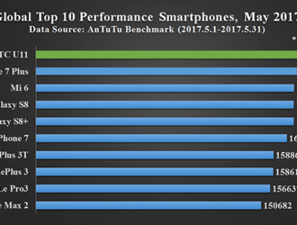 Top 10 Smartphones có hiệu năng mạnh nhất hiện nay, 5/2017