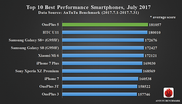 Top 10 Smartphones có hiệu năng mạnh nhất hiện nay, 7/2017