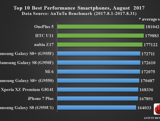 Top 10 Smartphones có hiệu năng mạnh nhất hiện nay, 8/2017