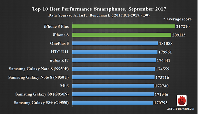 Top 10 Smartphones có hiệu năng mạnh nhất hiện nay, 9-2017