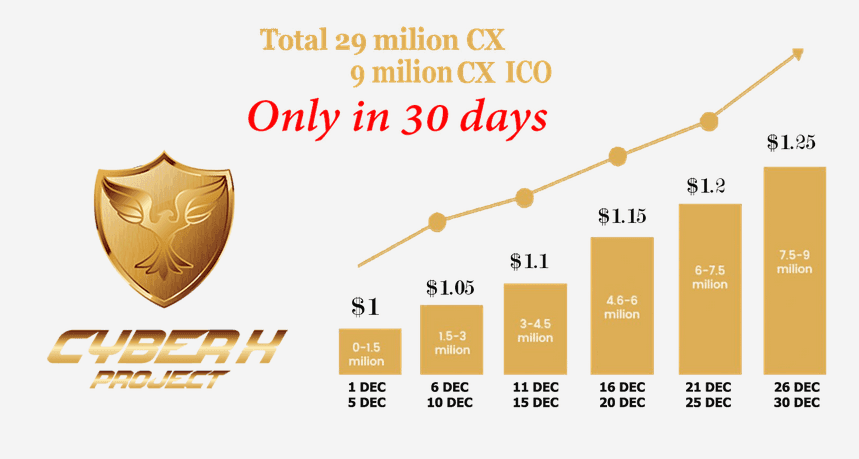 Dự án đầu tư CyberX - x2 tài sản khi mua được coin
