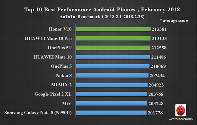 Top 10 điện thoại Android tốt nhất 2018 tính đến tháng 2/2018