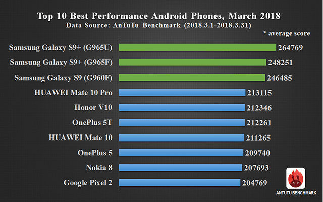 Top 10 điện thoại Android mạnh nhất 2018 tính đến tháng 3/2018