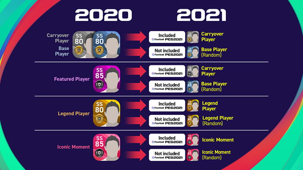 Số lượng Player tăng lên gấp đôi ở PES 2021