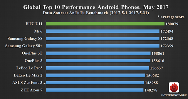 Top 10 Smartphones có hiệu năng mạnh nhất hiện nay, 5/2017