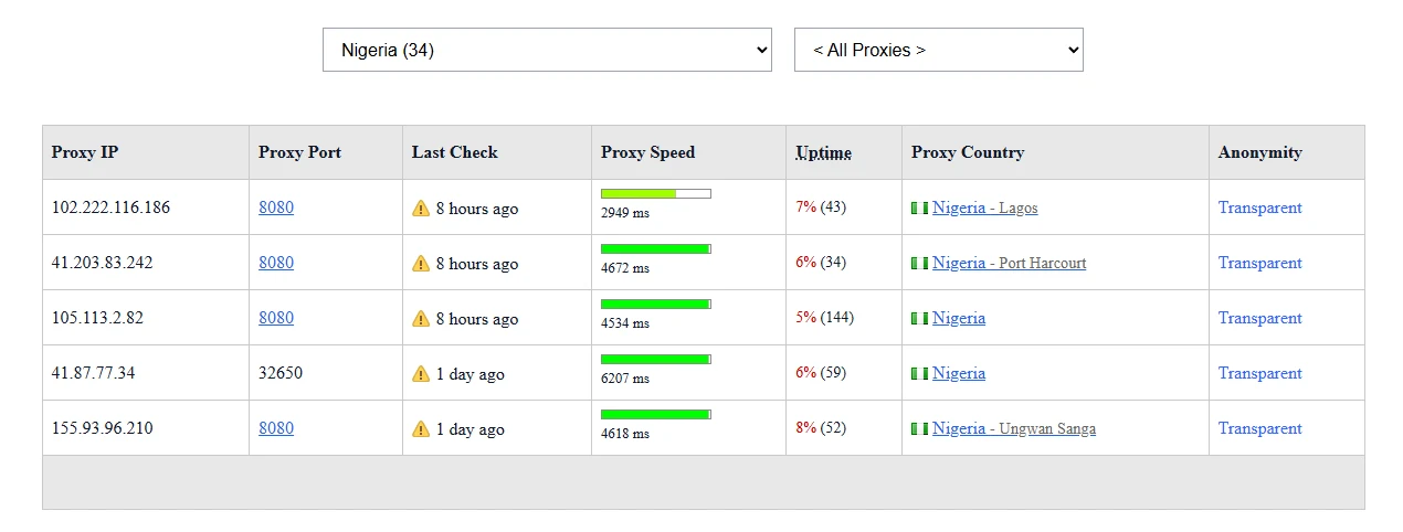 Cách lấy Proxy free để fake ip mới nhất 2024